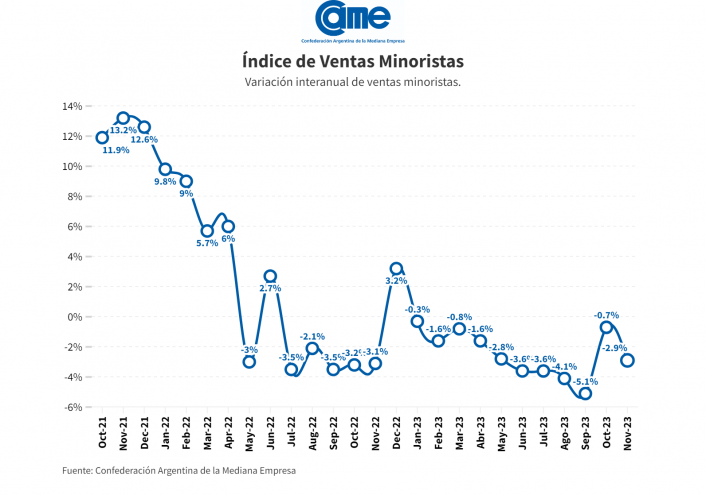 Las ventas minoristas pyme cayeron 2,9% anual en noviembre y según Came, el clima electoral le puso "extrema prudencia" al consumo imagen-2