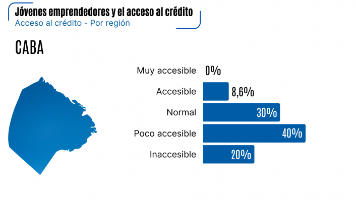 Seis de cada diez jóvenes empresarios no tienen acceso al crédito productivo imagen-10