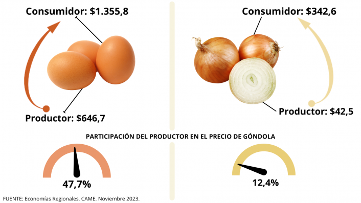 Del productor al consumidor, los precios de los agroalimentos se multiplicaron por 3,4 veces en noviembre imagen-2
