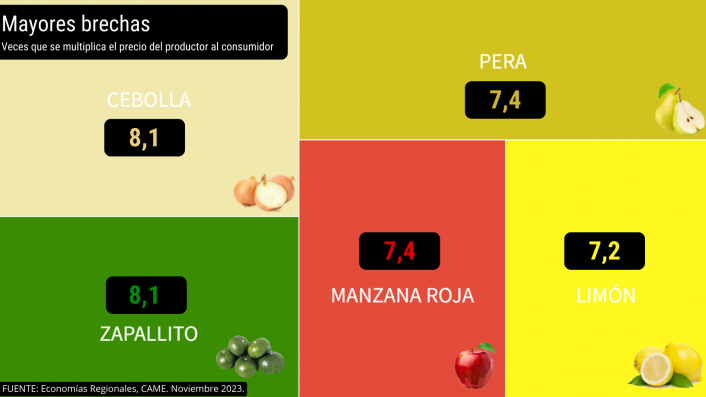 Del productor al consumidor, los precios de los agroalimentos se multiplicaron por 3,4 veces en noviembre imagen-4