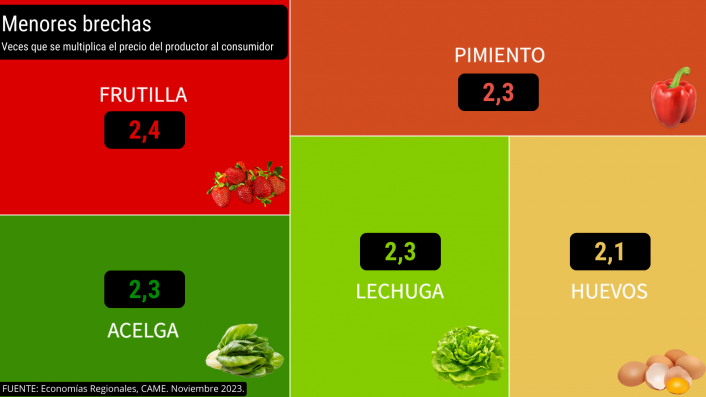 Del productor al consumidor, los precios de los agroalimentos se multiplicaron por 3,4 veces en noviembre imagen-6
