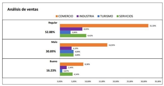 Encuesta CEM 2023: en Ventas, el 52,88% lo consideró como “regular”, para el 30,89% fue “malo” mientras el 16,23% opinó que fue "bueno" imagen-2