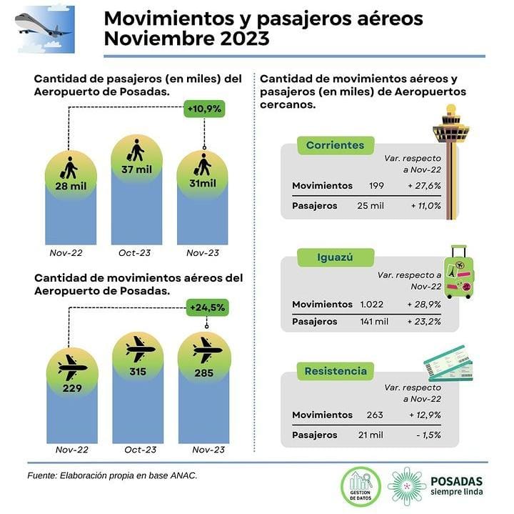 En noviembre, más de 31 mil pasajeros utilizaron el Aeropuerto de Posadas y volvió a superar a terminales aéreas de capitales del NEA imagen-2