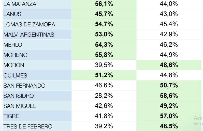 Encuesta: en provincia de Buenos Aires, Kicillof supera a Milei en imagen positiva en 14 de los 24 distritos medidos imagen-4