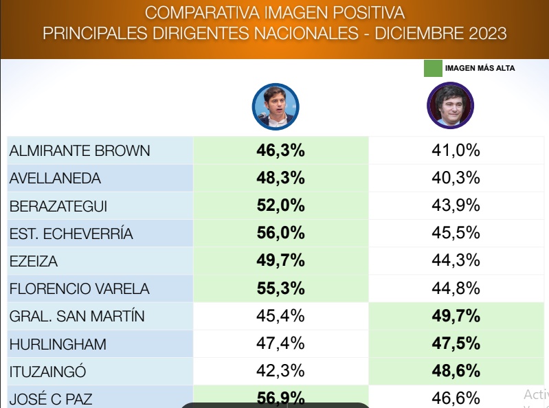 Encuesta: en provincia de Buenos Aires, Kicillof supera a Milei en imagen positiva en 14 de los 24 distritos medidos imagen-2