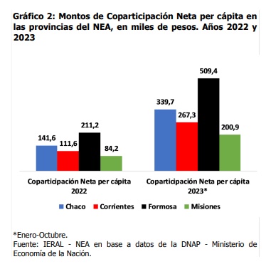 Inequidad en el NEA: Chaco recibe más fondos de Coparticipación mientras que Misiones se ubica en último lugar imagen-4