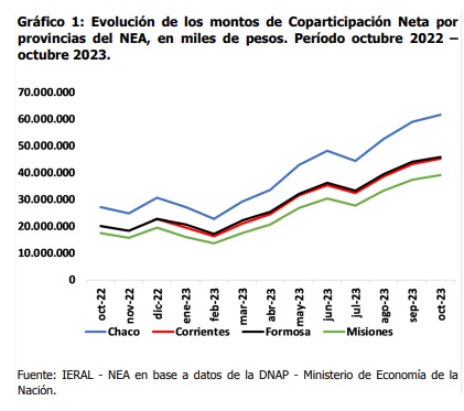 Inequidad en el NEA: Chaco recibe más fondos de Coparticipación mientras que Misiones se ubica en último lugar imagen-2