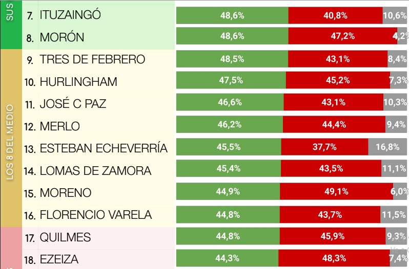 Encuesta: en provincia de Buenos Aires, Kicillof supera a Milei en imagen positiva en 14 de los 24 distritos medidos imagen-10
