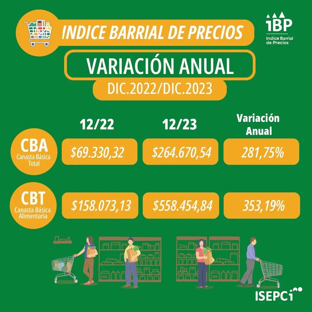 Inflación: según informe privado, en Misiones una familia tipo necesita más de medio millón para alcanzar la canasta básica imagen-10