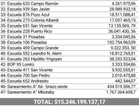 Milei dejó sin fondos a Misiones y casi medio centenar de obras públicas quedaron suspendidas imagen-2