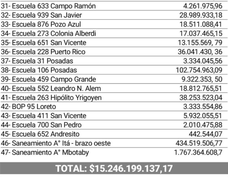 Milei dejó sin fondos a Misiones y casi medio centenar de obras públicas quedaron suspendidas imagen-33