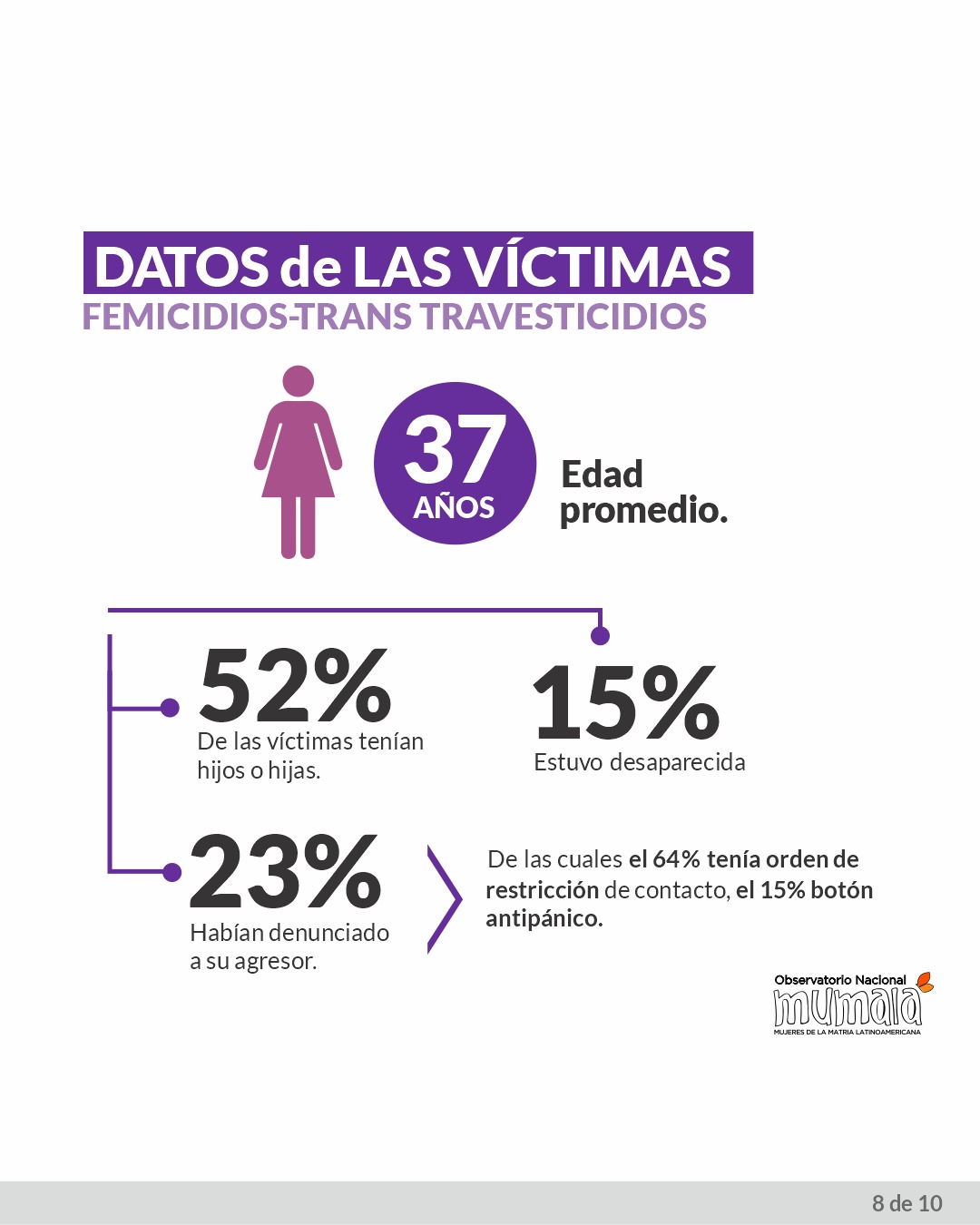 Violencia de género: durante el 2023 se cometieron 390 femicidios en Argentina imagen-10