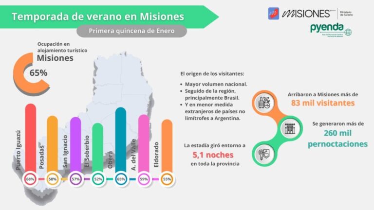 Ocupación del 65 por ciento en la provincia en la primera quincena de enero imagen-23