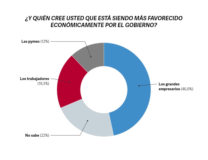 Cuánta gente sigue apoyando al Gobierno de Milei tras el DNU y la Ley Ómnibus, según encuesta imagen-12