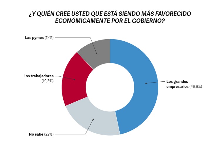 Cuánta gente sigue apoyando al Gobierno de Milei tras el DNU y la Ley Ómnibus, según encuesta imagen-14
