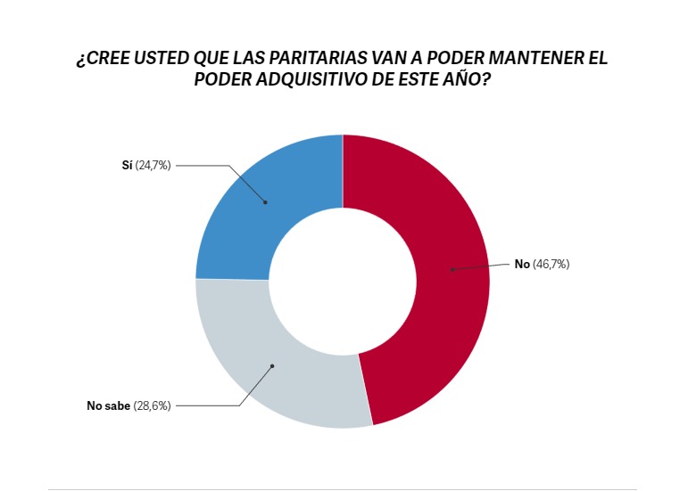 Cuánta gente sigue apoyando al Gobierno de Milei tras el DNU y la Ley Ómnibus, según encuesta imagen-16