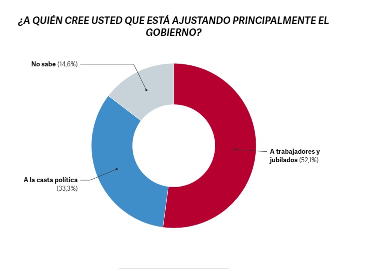 Cuánta gente sigue apoyando al Gobierno de Milei tras el DNU y la Ley Ómnibus, según encuesta imagen-10