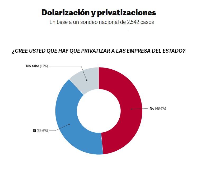 Cuánta gente sigue apoyando al Gobierno de Milei tras el DNU y la Ley Ómnibus, según encuesta imagen-22