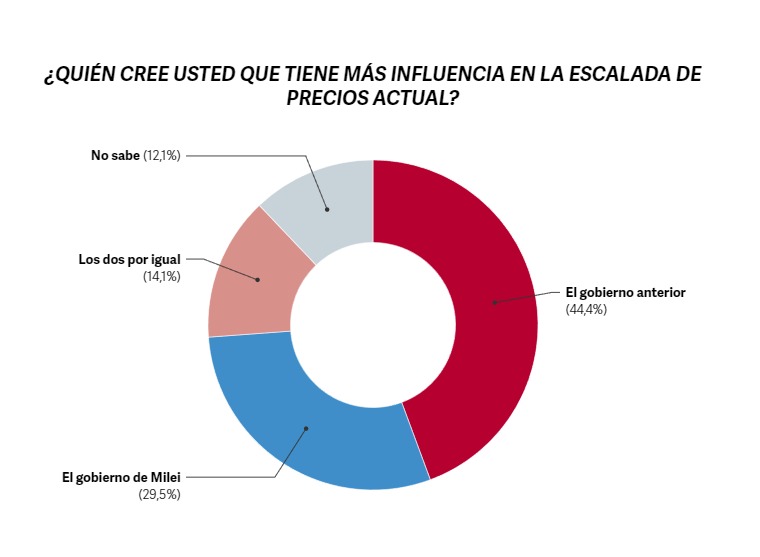 Cuánta gente sigue apoyando al Gobierno de Milei tras el DNU y la Ley Ómnibus, según encuesta imagen-20