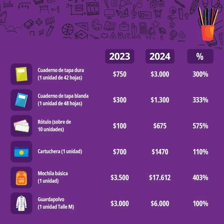 Útiles escolares por las nubes: en un año el material escolar subió un 252% imagen-6