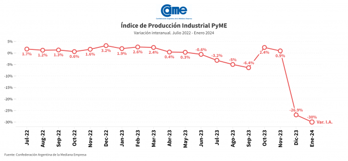 Según la Came, la industria pyme cae 30% anual en el primer mes de 2024 imagen-2