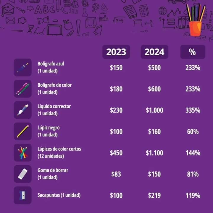 Útiles escolares por las nubes: en un año el material escolar subió un 252% imagen-8