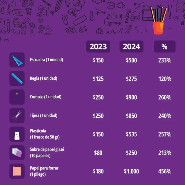 Útiles escolares por las nubes: en un año el material escolar subió un 252% imagen-4