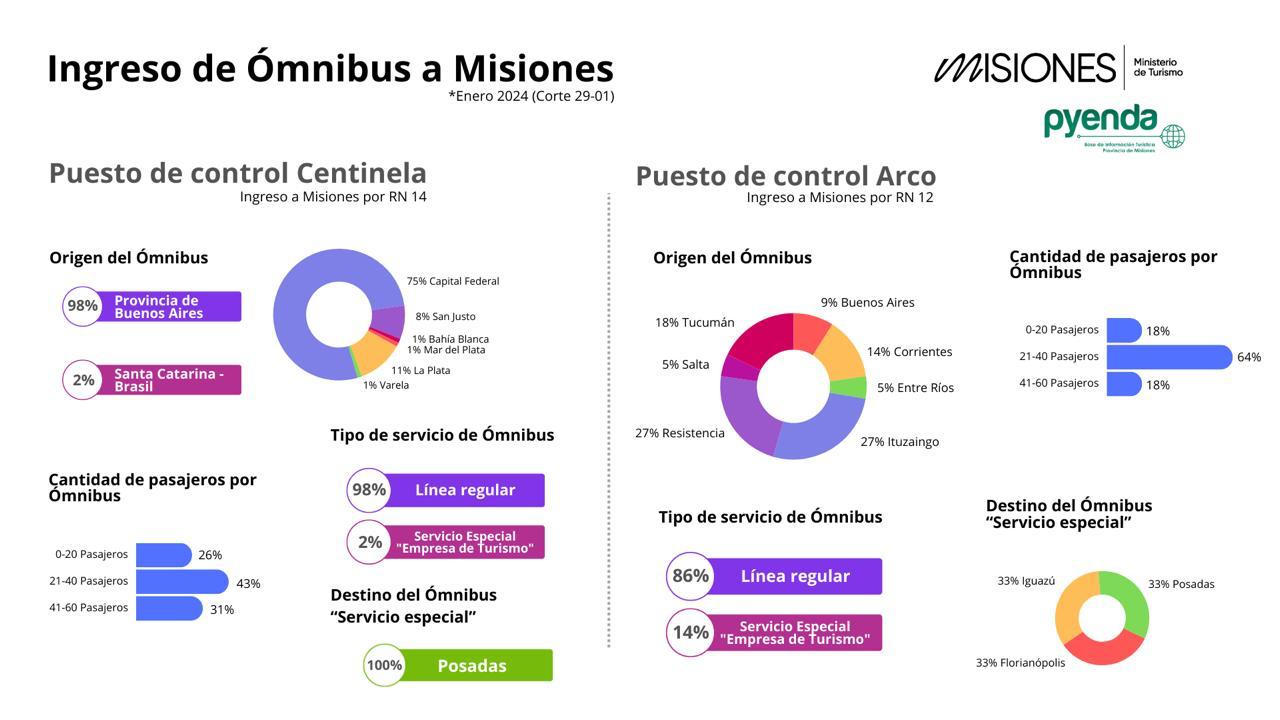 Segunda quincena de enero con 62% de ocupación promedio de alojamiento en Misiones imagen-4