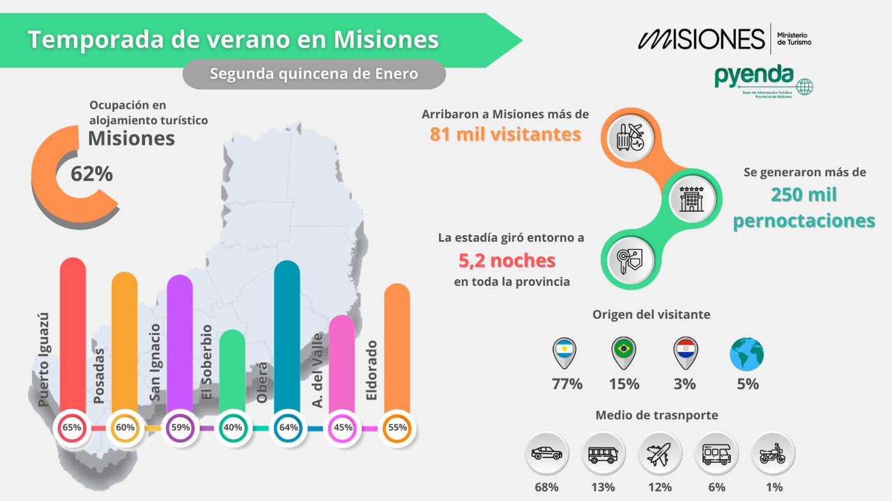 Segunda quincena de enero con 62% de ocupación promedio de alojamiento en Misiones imagen-2
