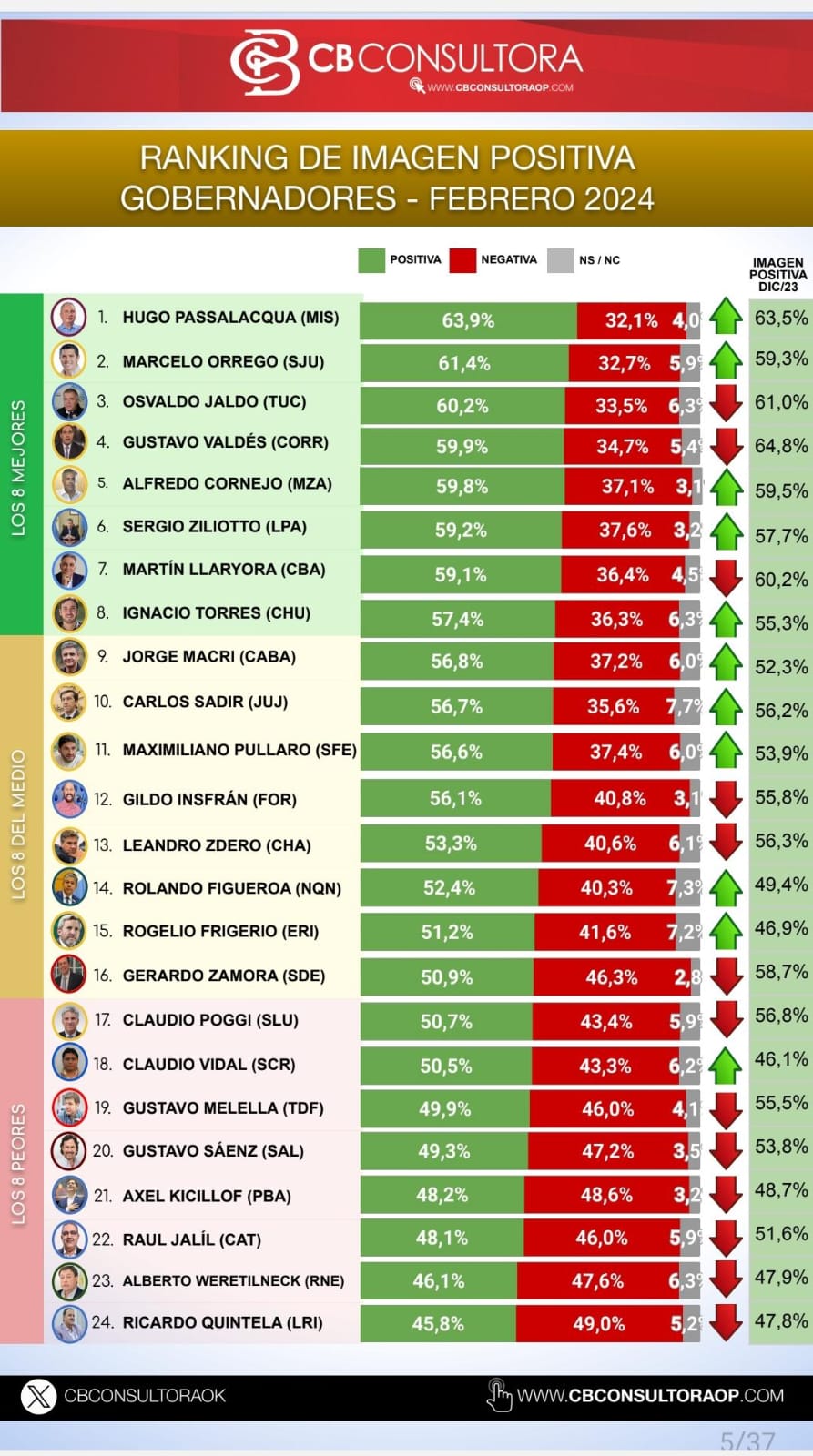 Passalacqua fue el Gobernador mejor valorado del país imagen-2