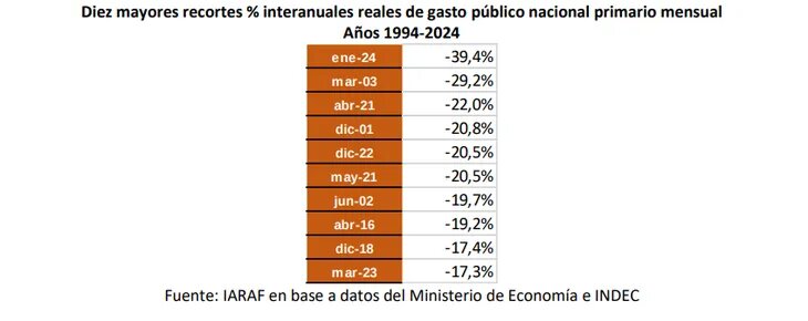 Plan Motosierra: Transferencias a las provincias sufrieron un recorte del 98,3% imagen-2