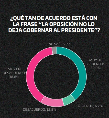 "La política en shock": según encuesta, el 50,8% responsabiliza a Milei de lo mal que está la economía argentina imagen-12