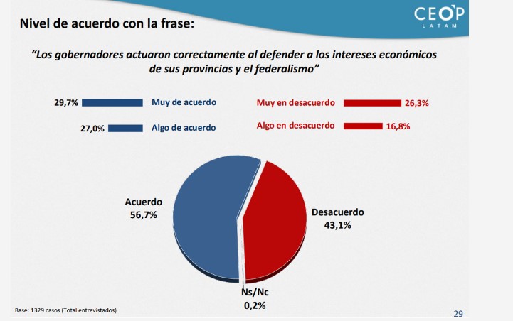 Encuesta de CEOP: el gobierno de Milei ya perdió 15 puntos de aprobación imagen-10