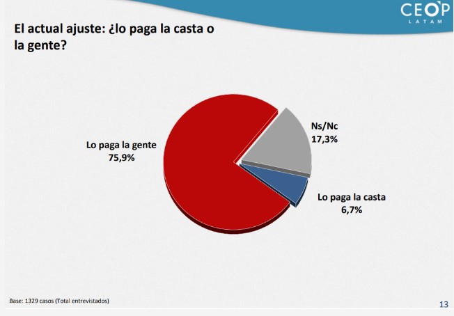 Encuesta de CEOP: el gobierno de Milei ya perdió 15 puntos de aprobación imagen-6