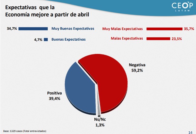 Encuesta de CEOP: el gobierno de Milei ya perdió 15 puntos de aprobación imagen-8