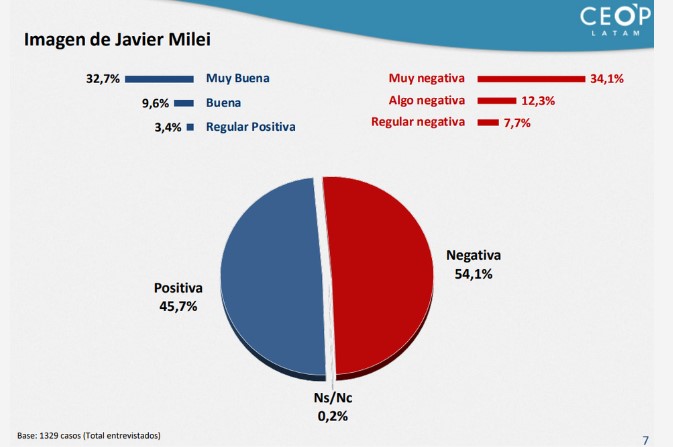 Encuesta de CEOP: el gobierno de Milei ya perdió 15 puntos de aprobación imagen-4