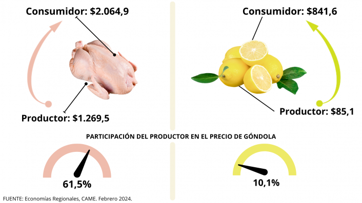 Del productor al consumidor, los precios de los agroalimentos se multiplicaron por 3,4 veces en febrero imagen-2