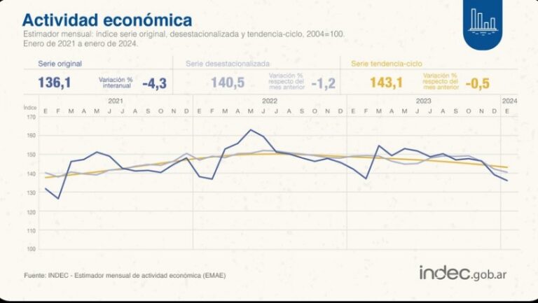 La actividad económica cayó 4,3% en enero y acumula tres meses de fuerte contracción imagen-40