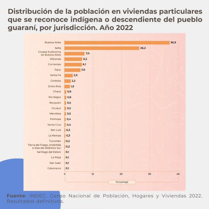 En Misiones, 26.006 personas se reconocen indígenas o descendientes de pueblos indígenas imagen-6