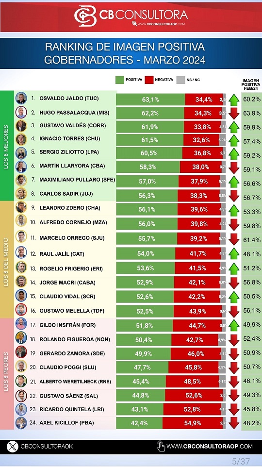 Passalacqua y Stelatto lideran el ranking de mandatarios con mejor imagen del país imagen-2