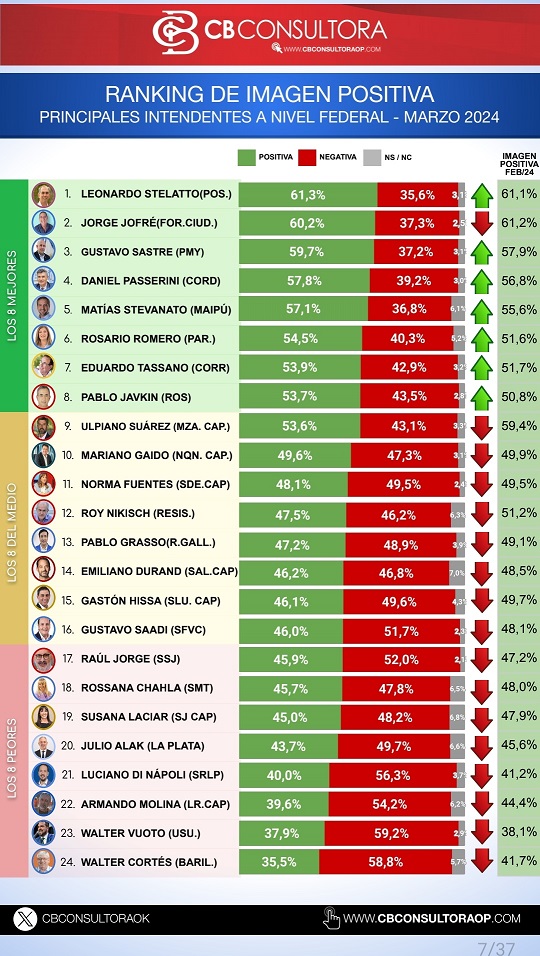 Passalacqua y Stelatto lideran el ranking de mandatarios con mejor imagen del país imagen-4