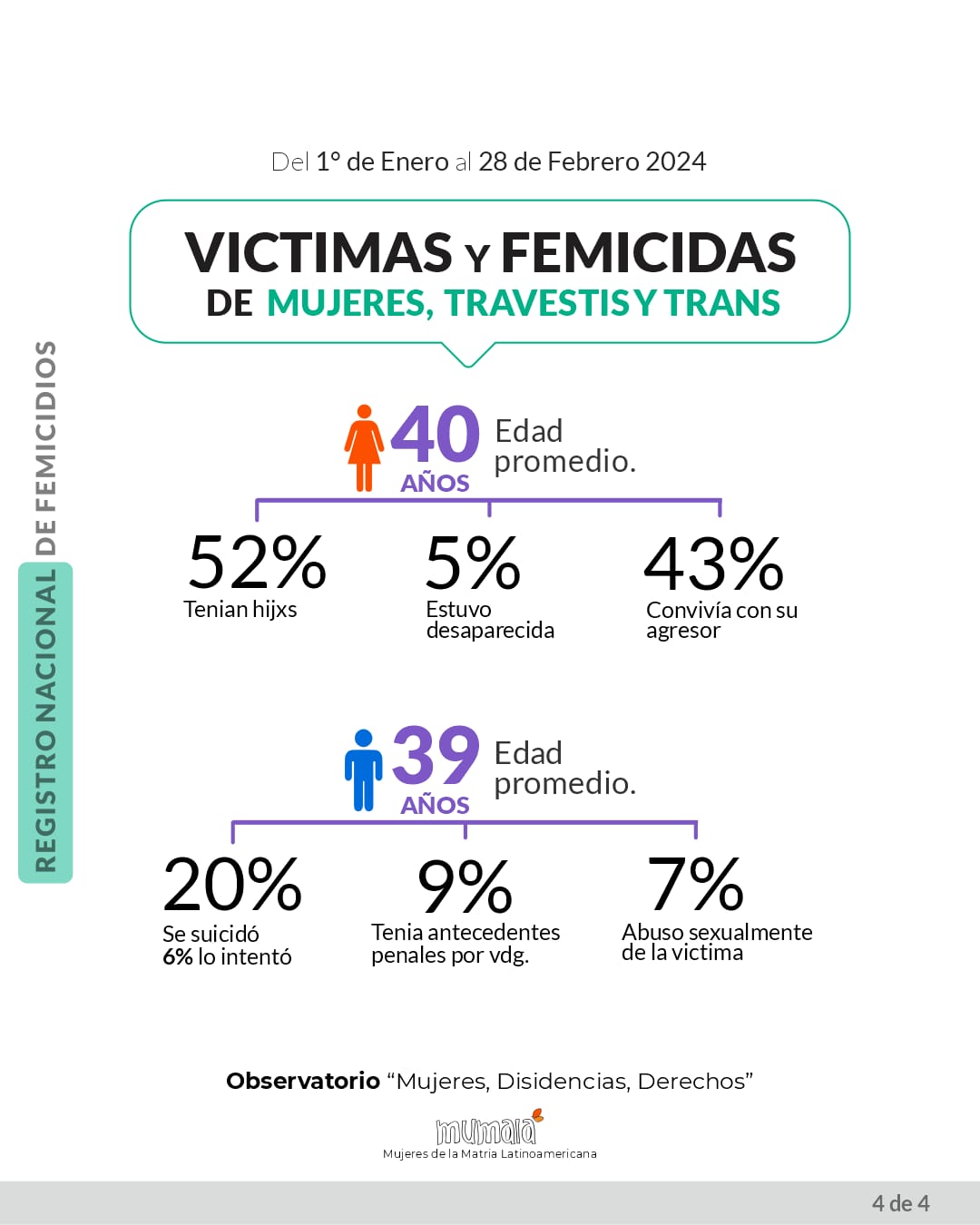 Argentina registró 53 femicidios y 92 intentos de asesinato por odio de género según el Observatorio Mumalá imagen-2