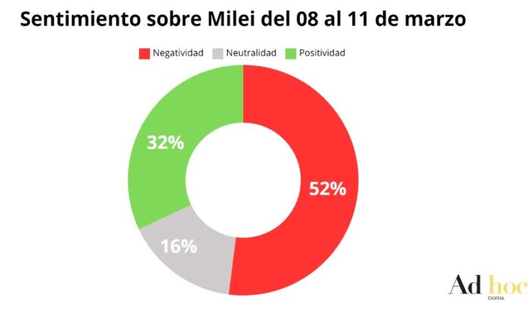 Con el #8M y el incremento del sueldo del Presidente, aumentó la negatividad en la conversación en torno a Milei imagen-33