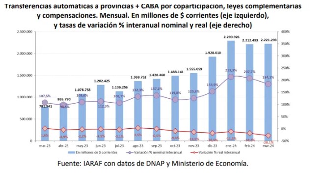 Por la recesión se profundiza la caída de la recaudación fiscal imagen-2