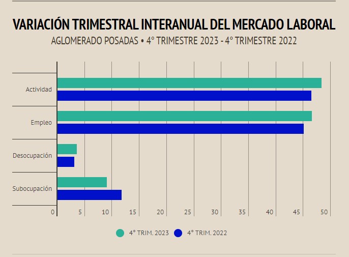 Mercado Laboral en Gran Posadas - 4° Trimestre 2023: la desocupación llega al 3,5%, la más baja del NEA imagen-8