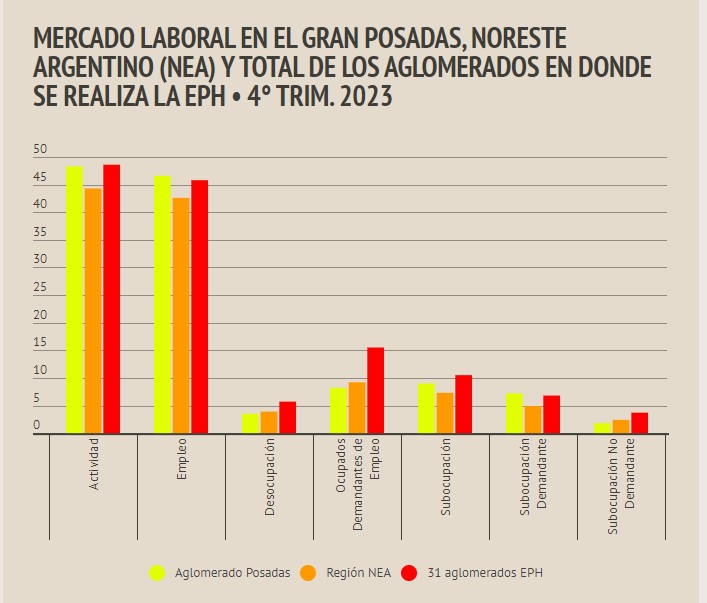 Mercado Laboral en Gran Posadas - 4° Trimestre 2023: la desocupación llega al 3,5%, la más baja del NEA imagen-4