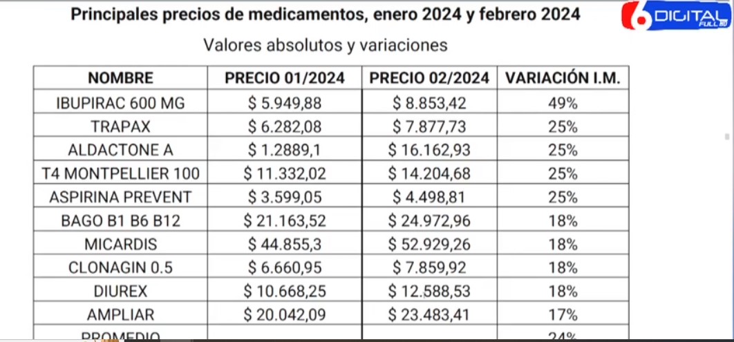 El promedio de los 10 medicamentos para personas mayores que más aumentaron en el último año alcanza una suba interanual promedio de 474% imagen-2