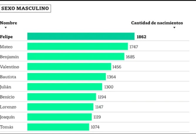 Cuáles son los nombres más elegidos en Argentina para los bebés imagen-2