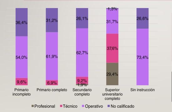 En el aglomerado Posadas, más de la mitad de los hogares con escasos recursos posee un "clima educativo" muy bajo o bajo 15 En el aglomerado Posadas, más de la mitad de los hogares con escasos recursos posee un "clima educativo" muy bajo o bajo imagen-14