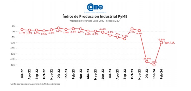 La industria pyme cayó 9,9% anual en febrero imagen-2